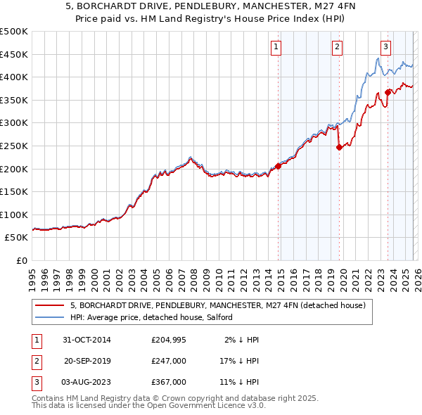 5, BORCHARDT DRIVE, PENDLEBURY, MANCHESTER, M27 4FN: Price paid vs HM Land Registry's House Price Index