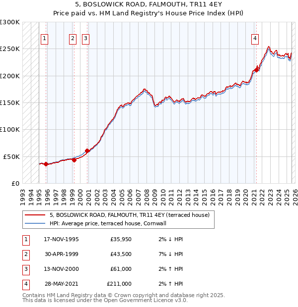 5, BOSLOWICK ROAD, FALMOUTH, TR11 4EY: Price paid vs HM Land Registry's House Price Index