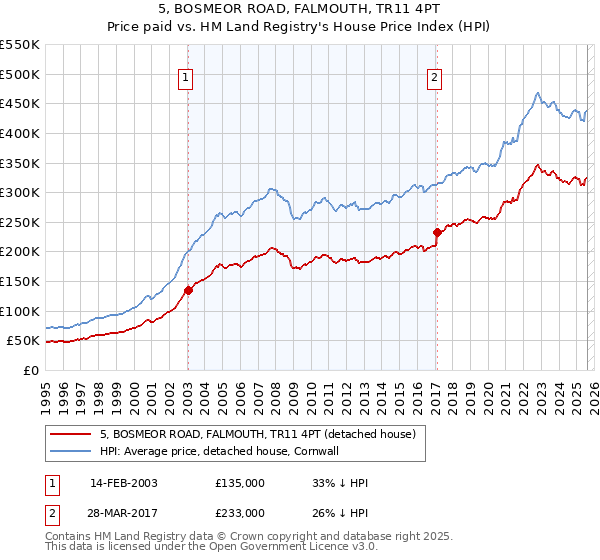 5, BOSMEOR ROAD, FALMOUTH, TR11 4PT: Price paid vs HM Land Registry's House Price Index