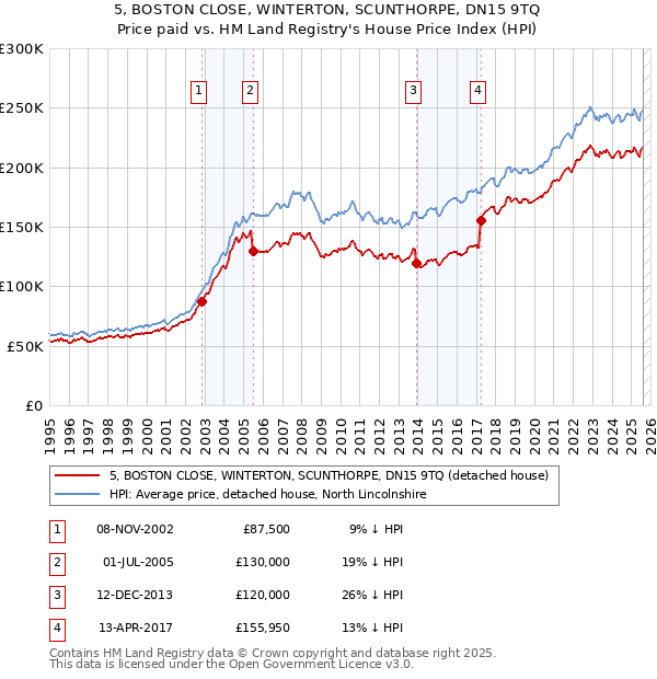 5, BOSTON CLOSE, WINTERTON, SCUNTHORPE, DN15 9TQ: Price paid vs HM Land Registry's House Price Index