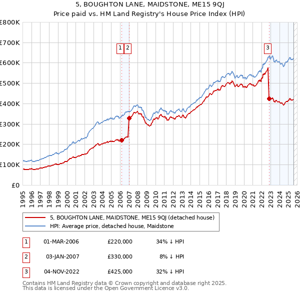 5, BOUGHTON LANE, MAIDSTONE, ME15 9QJ: Price paid vs HM Land Registry's House Price Index