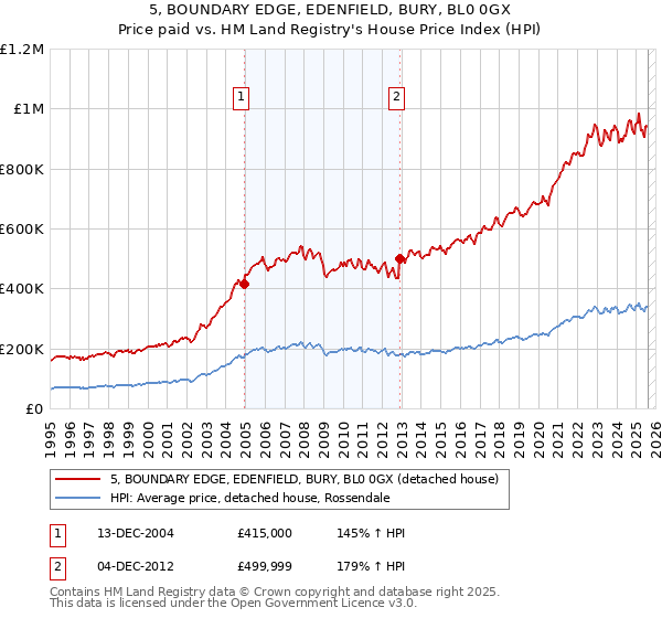 5, BOUNDARY EDGE, EDENFIELD, BURY, BL0 0GX: Price paid vs HM Land Registry's House Price Index
