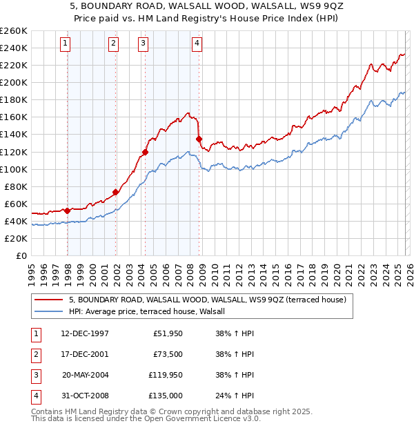5, BOUNDARY ROAD, WALSALL WOOD, WALSALL, WS9 9QZ: Price paid vs HM Land Registry's House Price Index