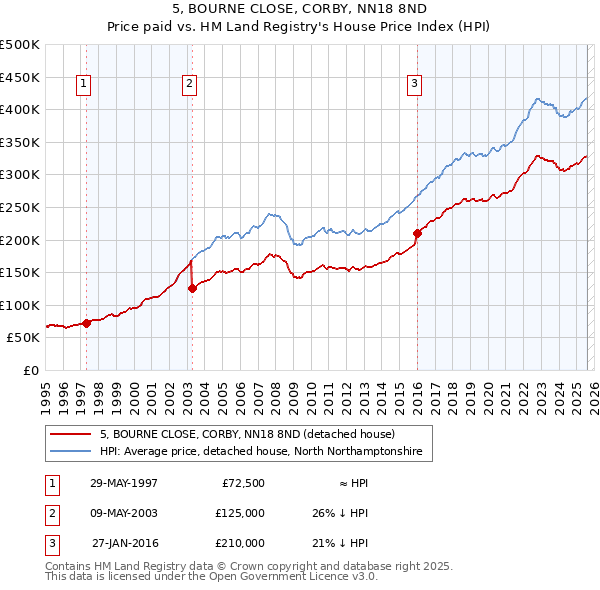 5, BOURNE CLOSE, CORBY, NN18 8ND: Price paid vs HM Land Registry's House Price Index