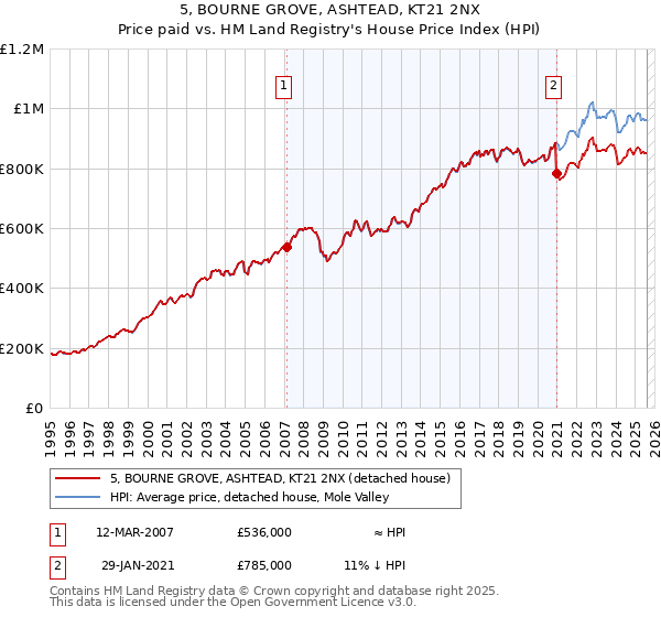 5, BOURNE GROVE, ASHTEAD, KT21 2NX: Price paid vs HM Land Registry's House Price Index