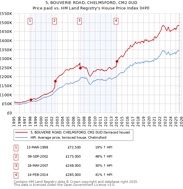 5, BOUVERIE ROAD, CHELMSFORD, CM2 0UD: Price paid vs HM Land Registry's House Price Index