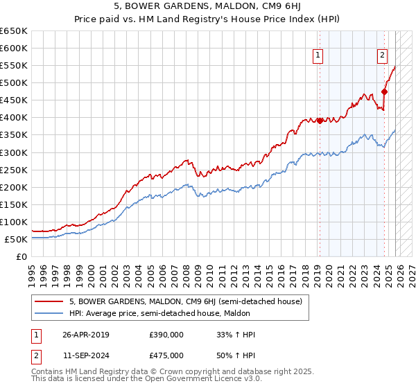 5, BOWER GARDENS, MALDON, CM9 6HJ: Price paid vs HM Land Registry's House Price Index
