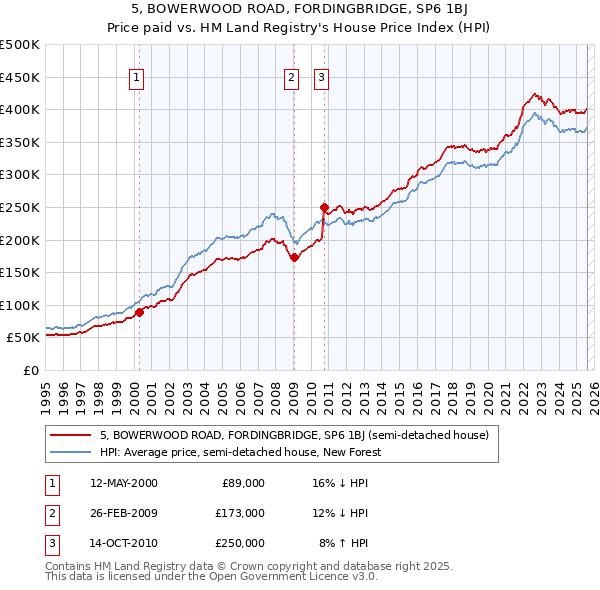 5, BOWERWOOD ROAD, FORDINGBRIDGE, SP6 1BJ: Price paid vs HM Land Registry's House Price Index