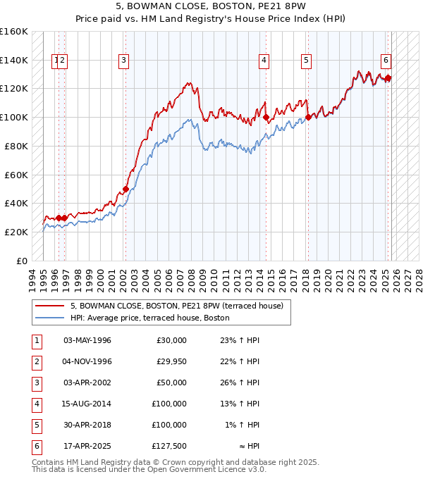 5, BOWMAN CLOSE, BOSTON, PE21 8PW: Price paid vs HM Land Registry's House Price Index
