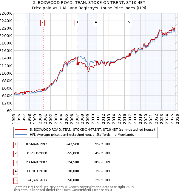 5, BOXWOOD ROAD, TEAN, STOKE-ON-TRENT, ST10 4ET: Price paid vs HM Land Registry's House Price Index
