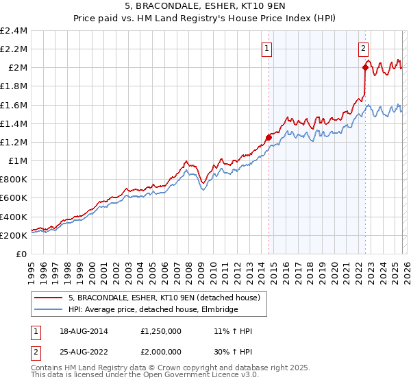 5, BRACONDALE, ESHER, KT10 9EN: Price paid vs HM Land Registry's House Price Index