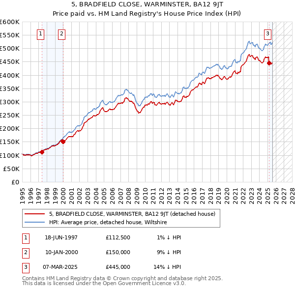 5, BRADFIELD CLOSE, WARMINSTER, BA12 9JT: Price paid vs HM Land Registry's House Price Index