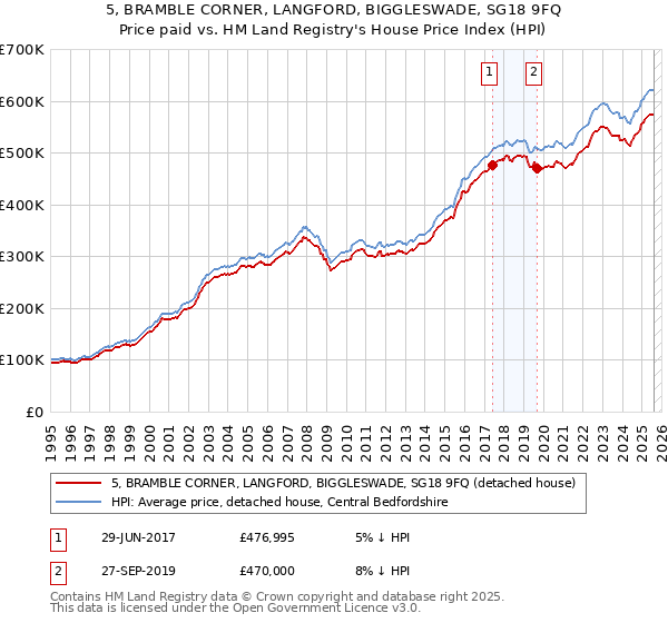 5, BRAMBLE CORNER, LANGFORD, BIGGLESWADE, SG18 9FQ: Price paid vs HM Land Registry's House Price Index