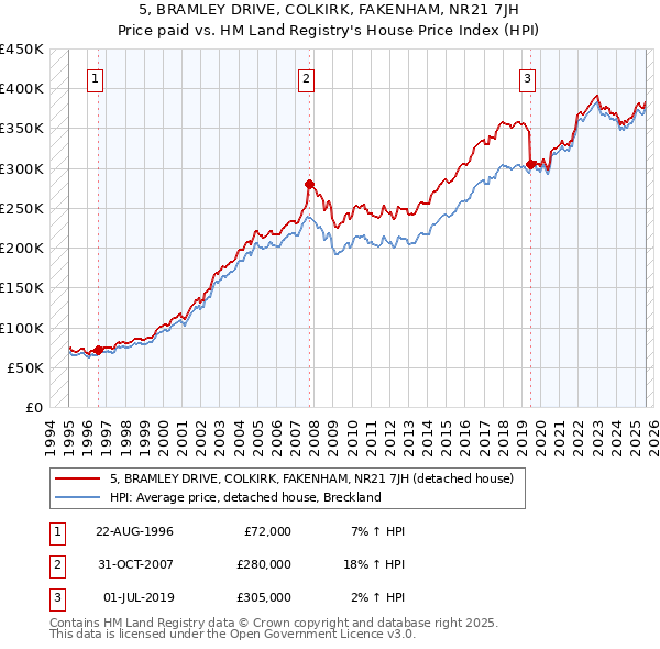 5, BRAMLEY DRIVE, COLKIRK, FAKENHAM, NR21 7JH: Price paid vs HM Land Registry's House Price Index