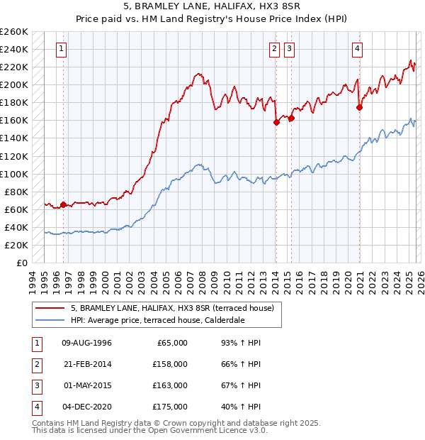 5, BRAMLEY LANE, HALIFAX, HX3 8SR: Price paid vs HM Land Registry's House Price Index