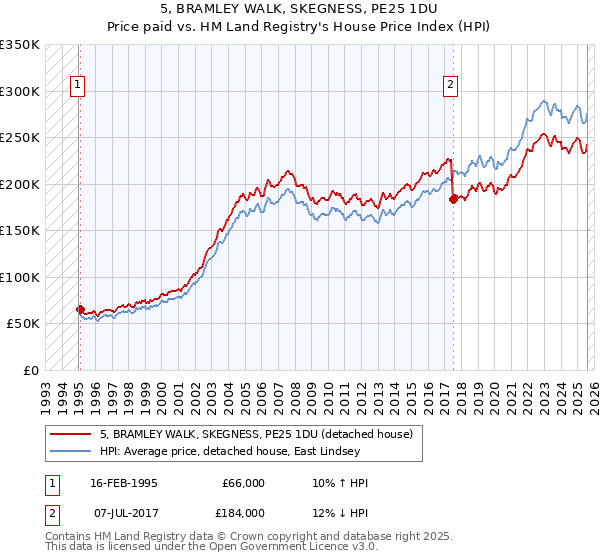 5, BRAMLEY WALK, SKEGNESS, PE25 1DU: Price paid vs HM Land Registry's House Price Index