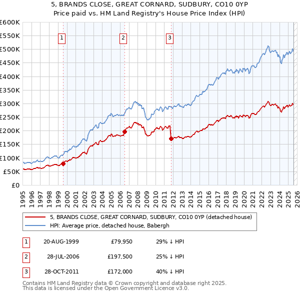 5, BRANDS CLOSE, GREAT CORNARD, SUDBURY, CO10 0YP: Price paid vs HM Land Registry's House Price Index