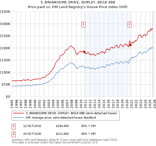 5, BRANKSOME DRIVE, SHIPLEY, BD18 4BB: Price paid vs HM Land Registry's House Price Index