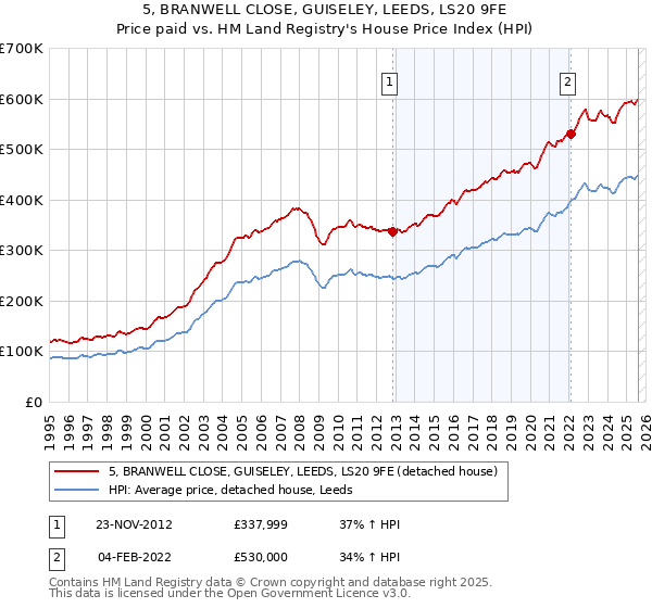 5, BRANWELL CLOSE, GUISELEY, LEEDS, LS20 9FE: Price paid vs HM Land Registry's House Price Index