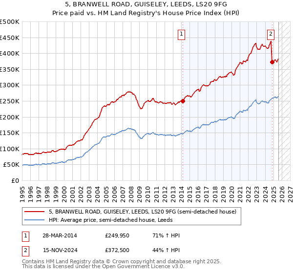 5, BRANWELL ROAD, GUISELEY, LEEDS, LS20 9FG: Price paid vs HM Land Registry's House Price Index