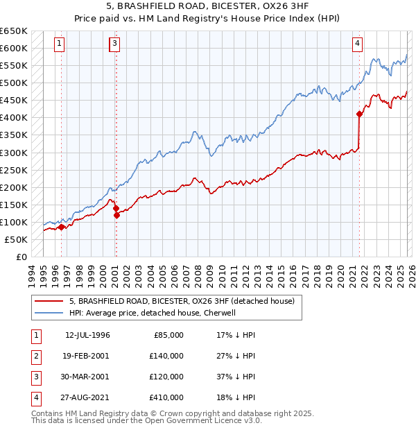 5, BRASHFIELD ROAD, BICESTER, OX26 3HF: Price paid vs HM Land Registry's House Price Index