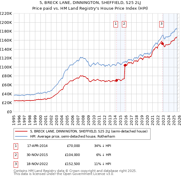 5, BRECK LANE, DINNINGTON, SHEFFIELD, S25 2LJ: Price paid vs HM Land Registry's House Price Index