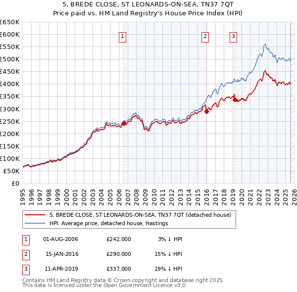 5, BREDE CLOSE, ST LEONARDS-ON-SEA, TN37 7QT: Price paid vs HM Land Registry's House Price Index