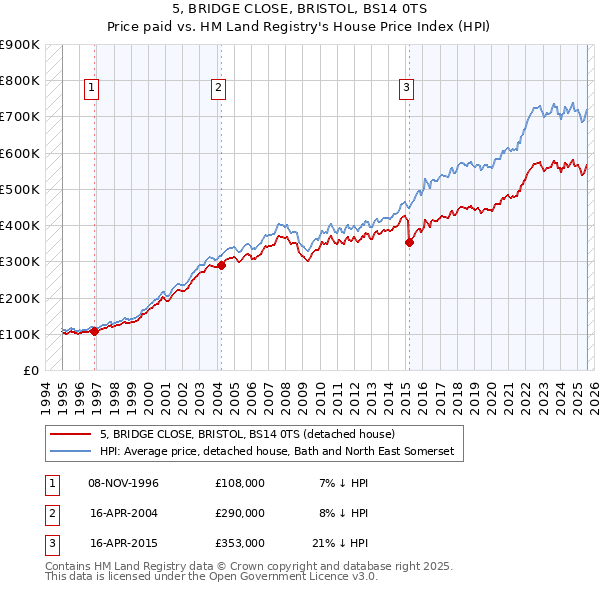 5, BRIDGE CLOSE, BRISTOL, BS14 0TS: Price paid vs HM Land Registry's House Price Index