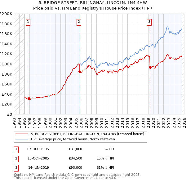 5, BRIDGE STREET, BILLINGHAY, LINCOLN, LN4 4HW: Price paid vs HM Land Registry's House Price Index