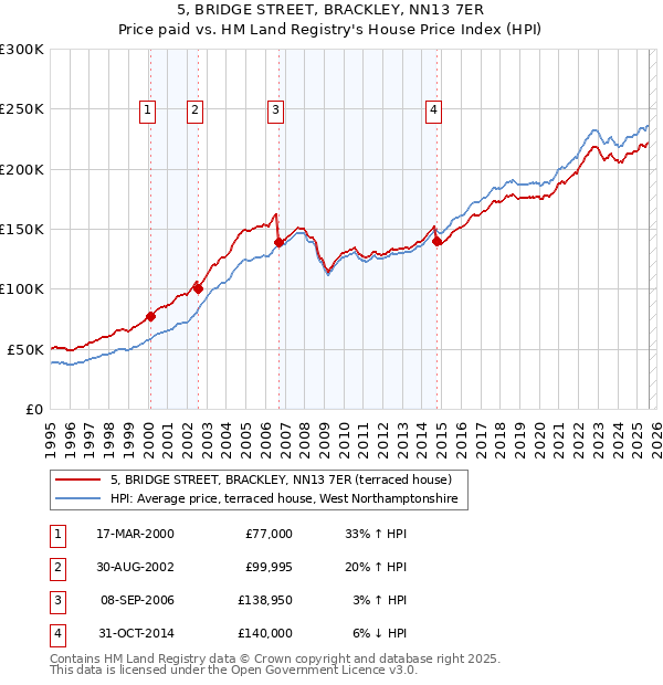5, BRIDGE STREET, BRACKLEY, NN13 7ER: Price paid vs HM Land Registry's House Price Index