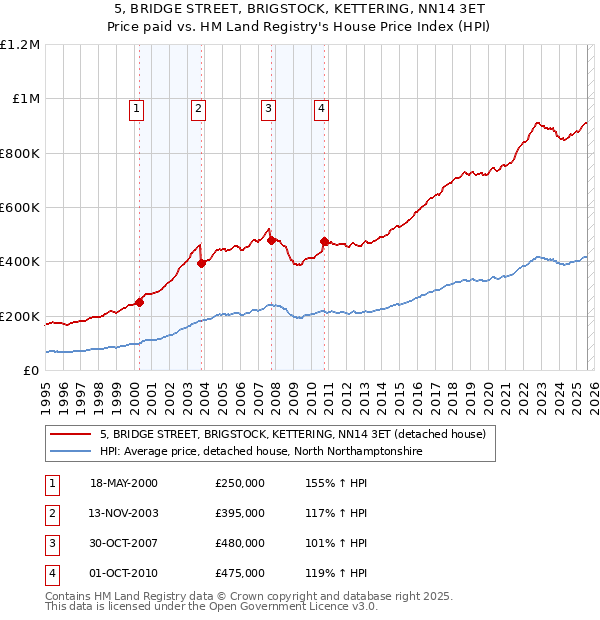 5, BRIDGE STREET, BRIGSTOCK, KETTERING, NN14 3ET: Price paid vs HM Land Registry's House Price Index