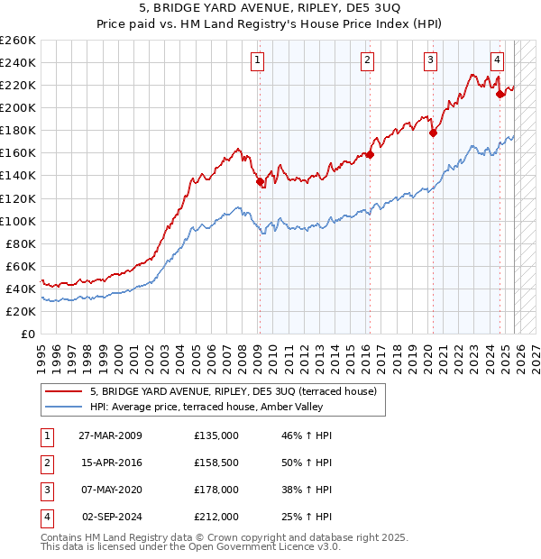 5, BRIDGE YARD AVENUE, RIPLEY, DE5 3UQ: Price paid vs HM Land Registry's House Price Index