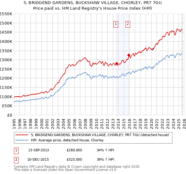 5, BRIDGEND GARDENS, BUCKSHAW VILLAGE, CHORLEY, PR7 7GU: Price paid vs HM Land Registry's House Price Index
