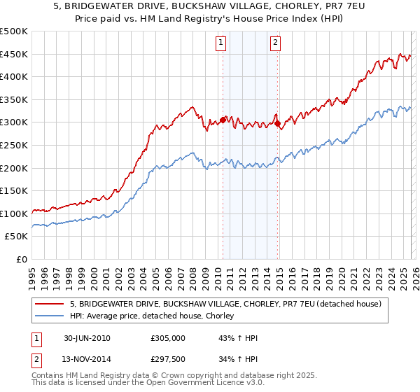 5, BRIDGEWATER DRIVE, BUCKSHAW VILLAGE, CHORLEY, PR7 7EU: Price paid vs HM Land Registry's House Price Index