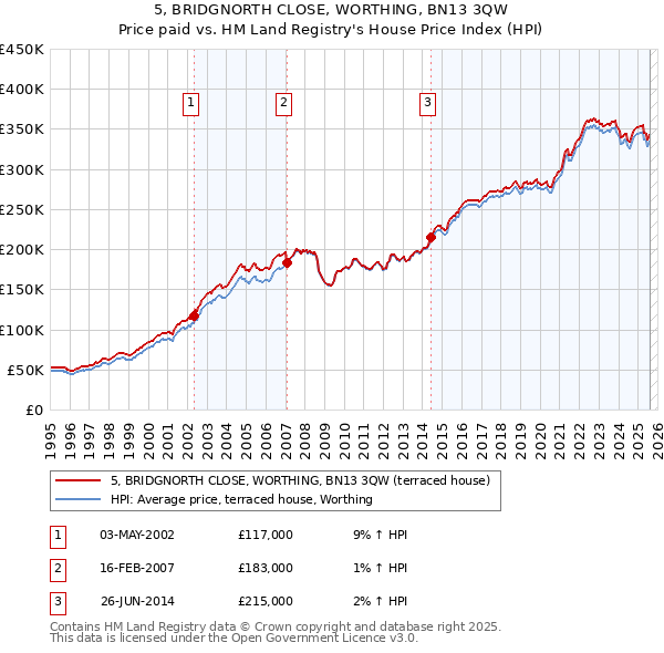 5, BRIDGNORTH CLOSE, WORTHING, BN13 3QW: Price paid vs HM Land Registry's House Price Index
