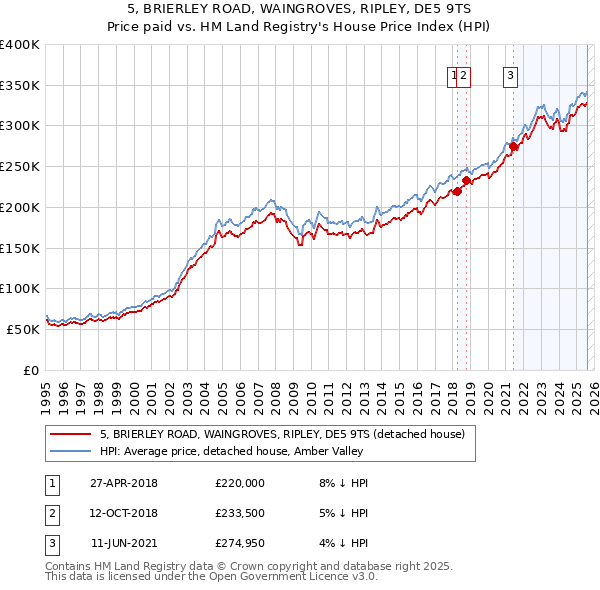 5, BRIERLEY ROAD, WAINGROVES, RIPLEY, DE5 9TS: Price paid vs HM Land Registry's House Price Index