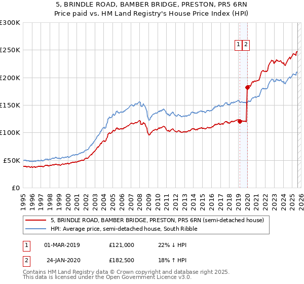 5, BRINDLE ROAD, BAMBER BRIDGE, PRESTON, PR5 6RN: Price paid vs HM Land Registry's House Price Index