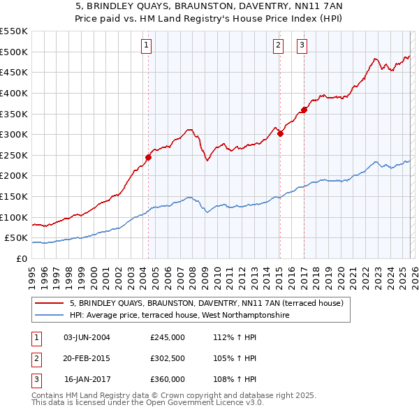 5, BRINDLEY QUAYS, BRAUNSTON, DAVENTRY, NN11 7AN: Price paid vs HM Land Registry's House Price Index