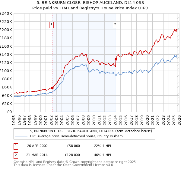 5, BRINKBURN CLOSE, BISHOP AUCKLAND, DL14 0SS: Price paid vs HM Land Registry's House Price Index