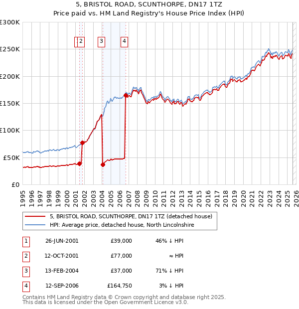 5, BRISTOL ROAD, SCUNTHORPE, DN17 1TZ: Price paid vs HM Land Registry's House Price Index