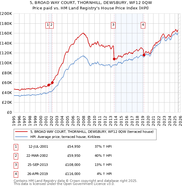 5, BROAD WAY COURT, THORNHILL, DEWSBURY, WF12 0QW: Price paid vs HM Land Registry's House Price Index