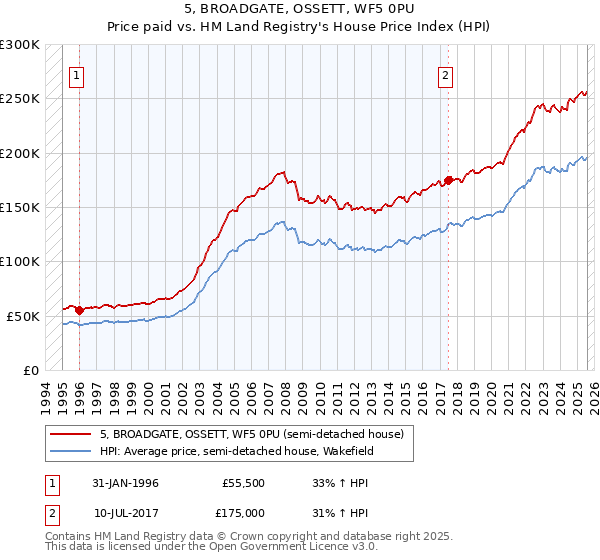5, BROADGATE, OSSETT, WF5 0PU: Price paid vs HM Land Registry's House Price Index