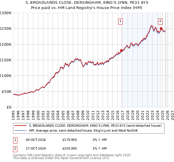 5, BROADLANDS CLOSE, DERSINGHAM, KING'S LYNN, PE31 6YS: Price paid vs HM Land Registry's House Price Index