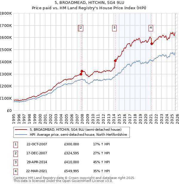 5, BROADMEAD, HITCHIN, SG4 9LU: Price paid vs HM Land Registry's House Price Index
