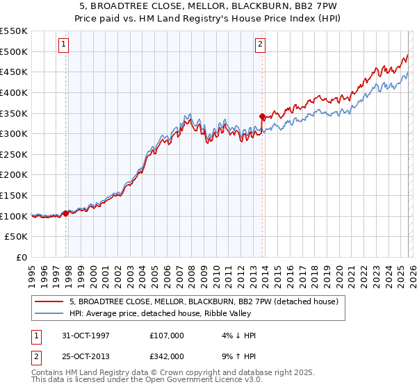 5, BROADTREE CLOSE, MELLOR, BLACKBURN, BB2 7PW: Price paid vs HM Land Registry's House Price Index
