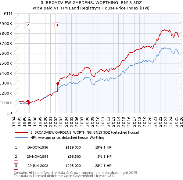 5, BROADVIEW GARDENS, WORTHING, BN13 3DZ: Price paid vs HM Land Registry's House Price Index
