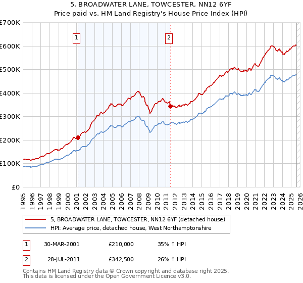 5, BROADWATER LANE, TOWCESTER, NN12 6YF: Price paid vs HM Land Registry's House Price Index