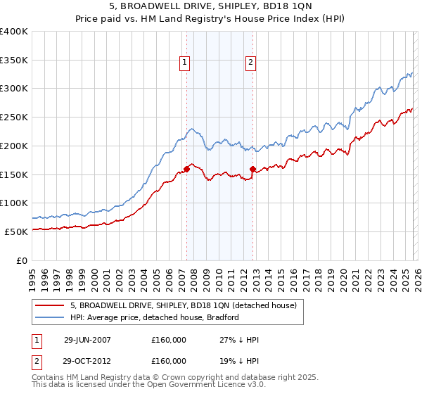 5, BROADWELL DRIVE, SHIPLEY, BD18 1QN: Price paid vs HM Land Registry's House Price Index