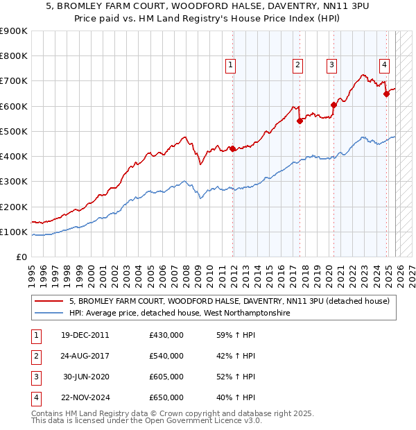 5, BROMLEY FARM COURT, WOODFORD HALSE, DAVENTRY, NN11 3PU: Price paid vs HM Land Registry's House Price Index