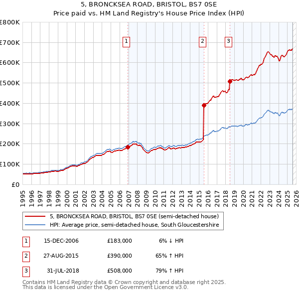 5, BRONCKSEA ROAD, BRISTOL, BS7 0SE: Price paid vs HM Land Registry's House Price Index